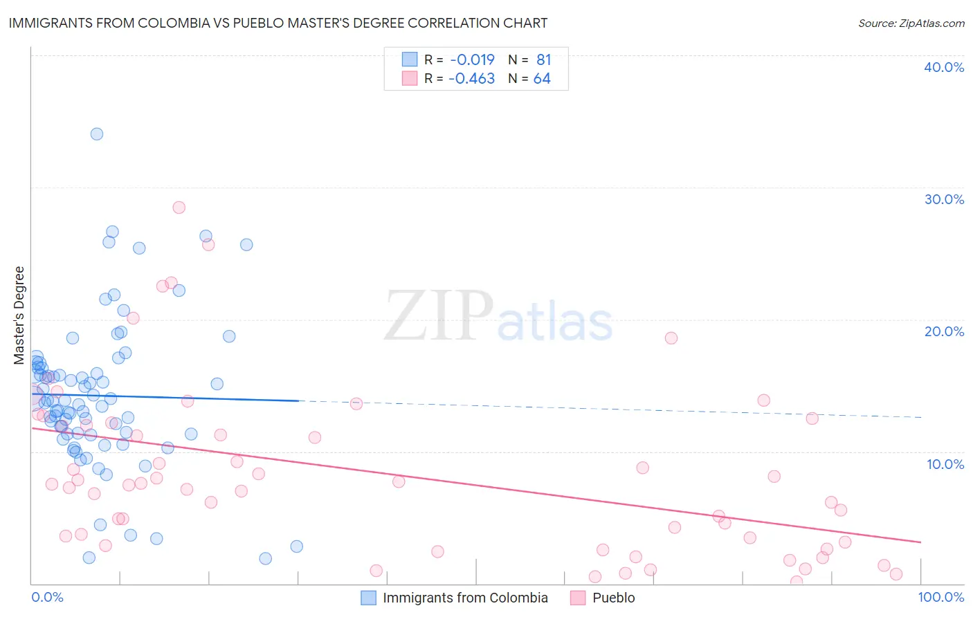 Immigrants from Colombia vs Pueblo Master's Degree