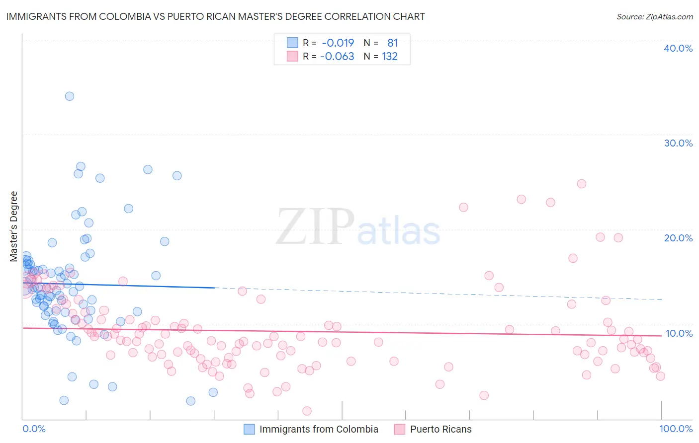 Immigrants from Colombia vs Puerto Rican Master's Degree