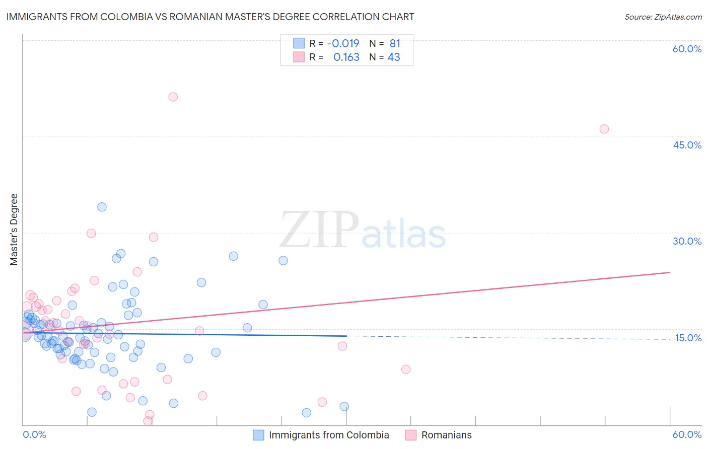 Immigrants from Colombia vs Romanian Master's Degree