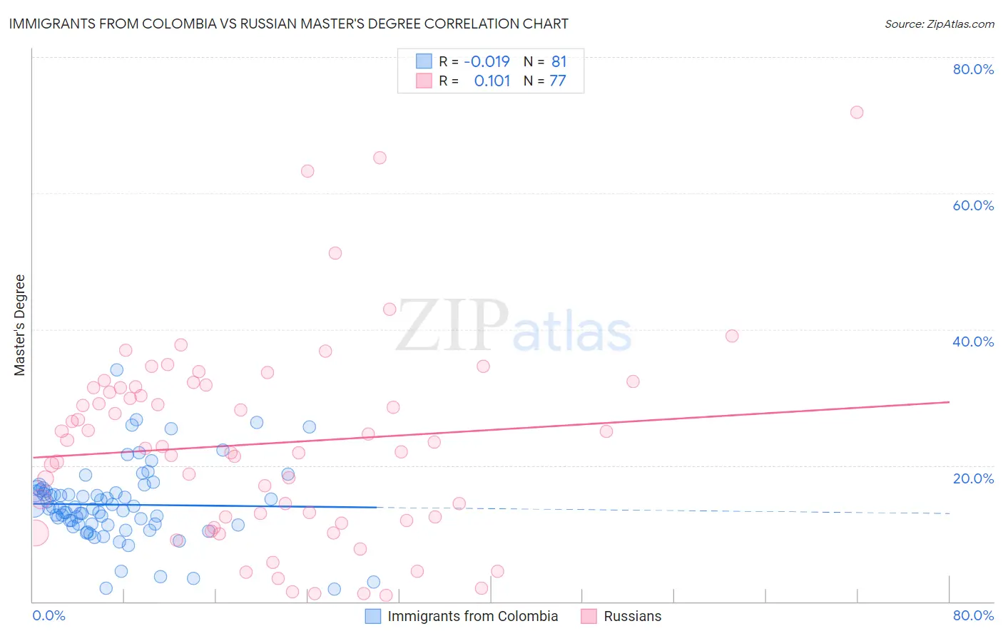 Immigrants from Colombia vs Russian Master's Degree