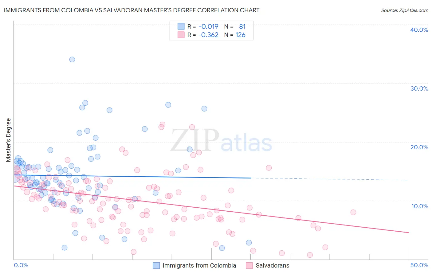 Immigrants from Colombia vs Salvadoran Master's Degree