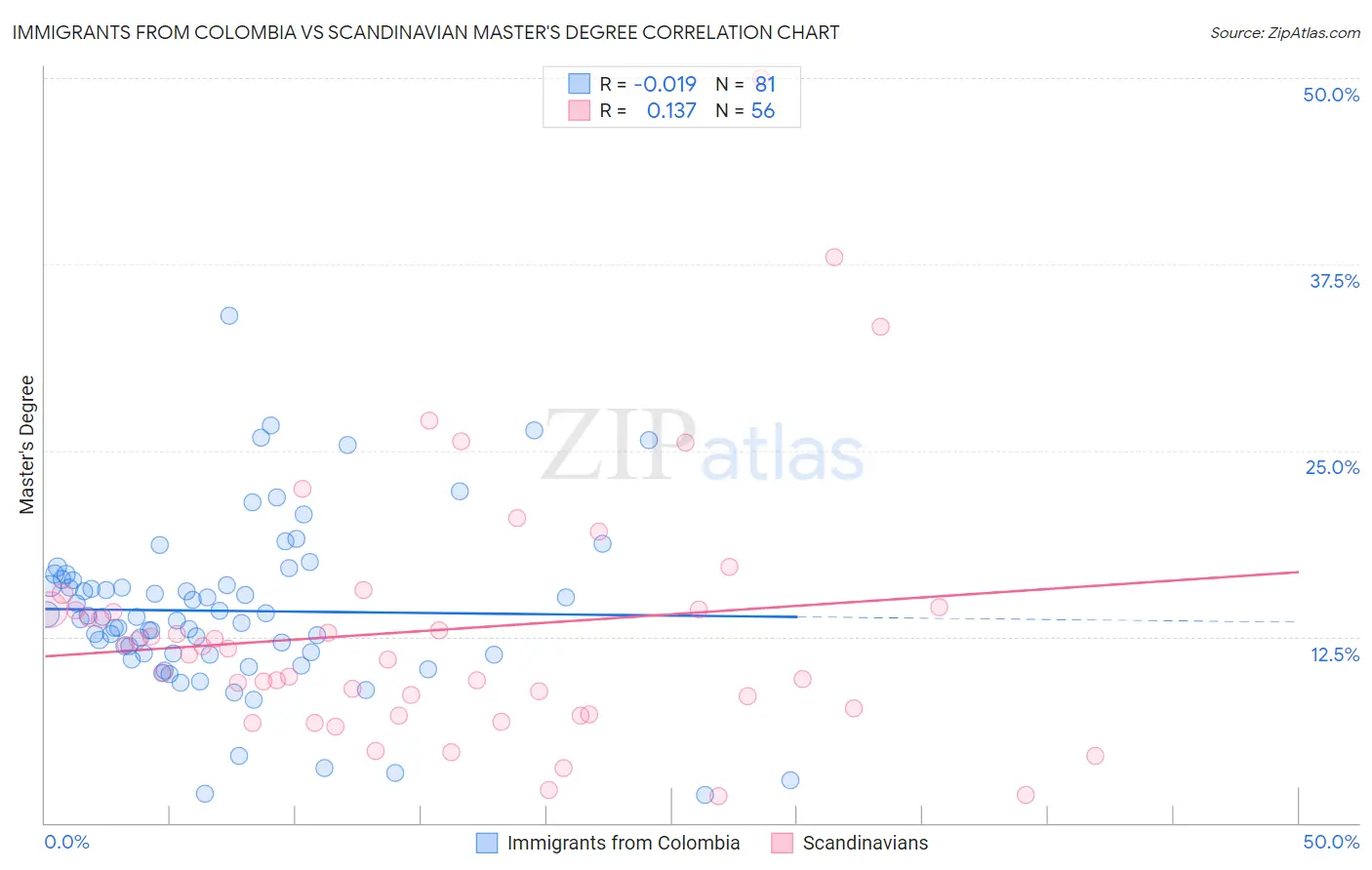 Immigrants from Colombia vs Scandinavian Master's Degree