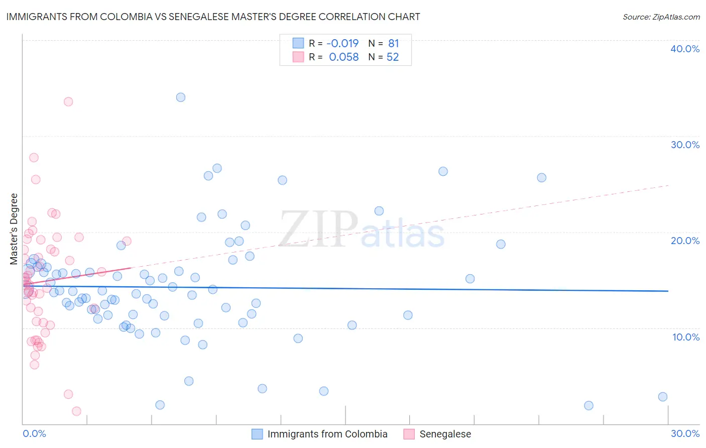 Immigrants from Colombia vs Senegalese Master's Degree