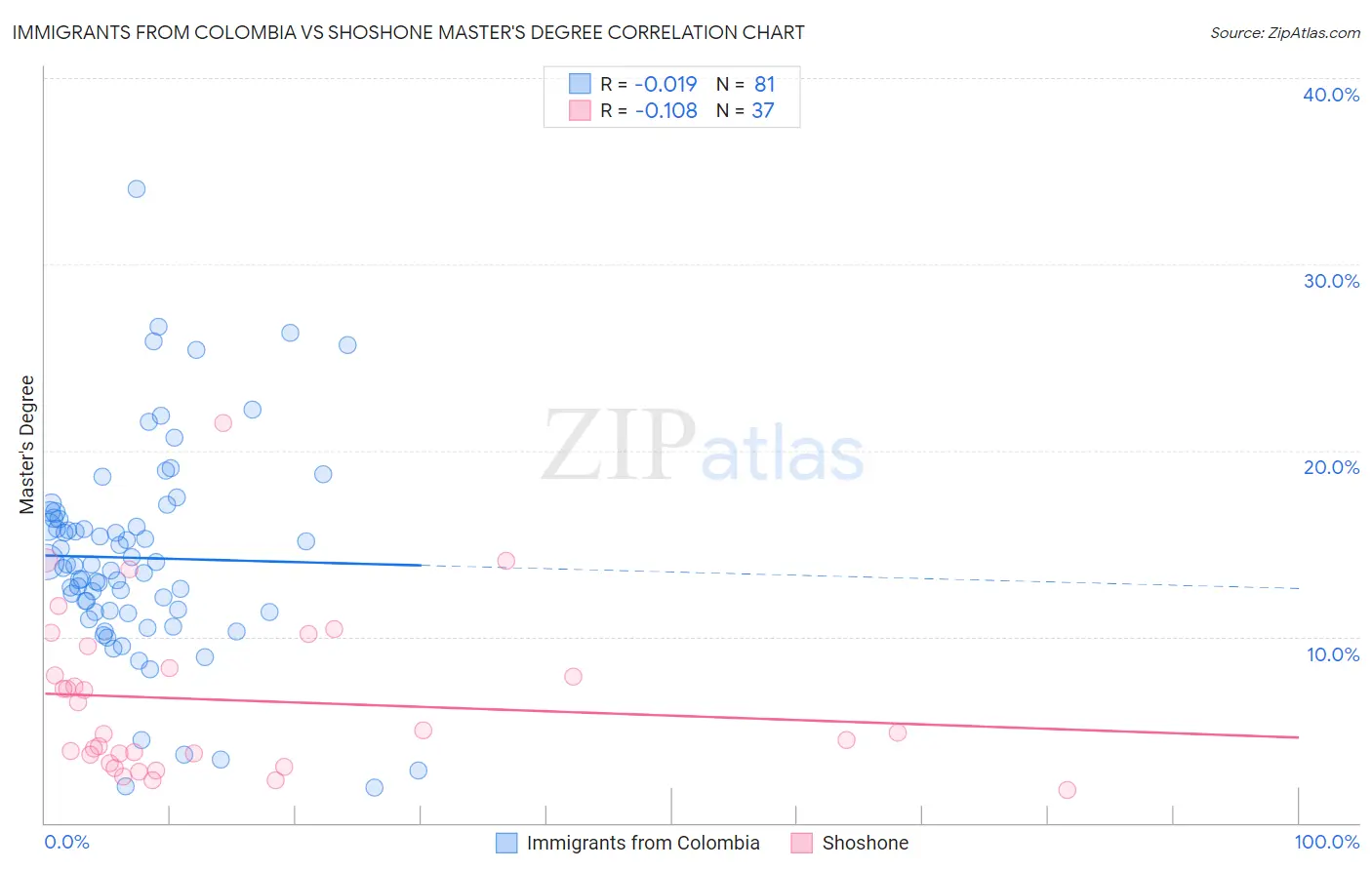 Immigrants from Colombia vs Shoshone Master's Degree