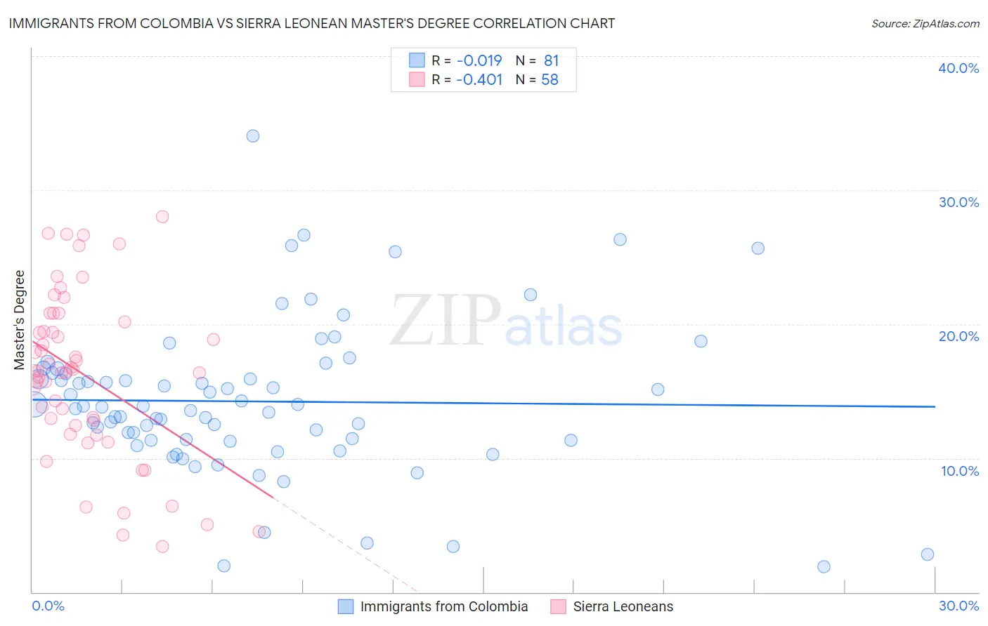 Immigrants from Colombia vs Sierra Leonean Master's Degree