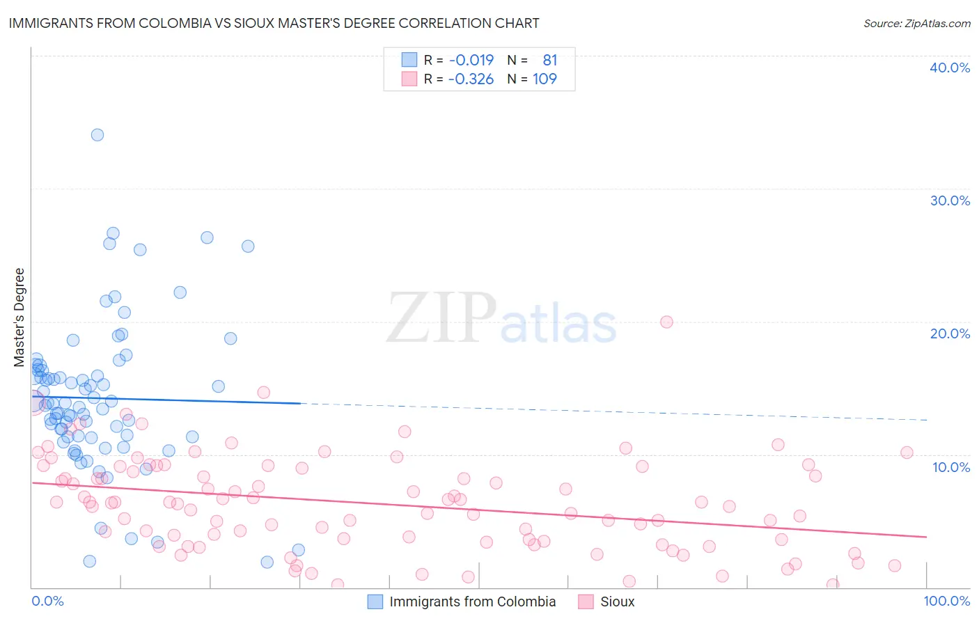 Immigrants from Colombia vs Sioux Master's Degree