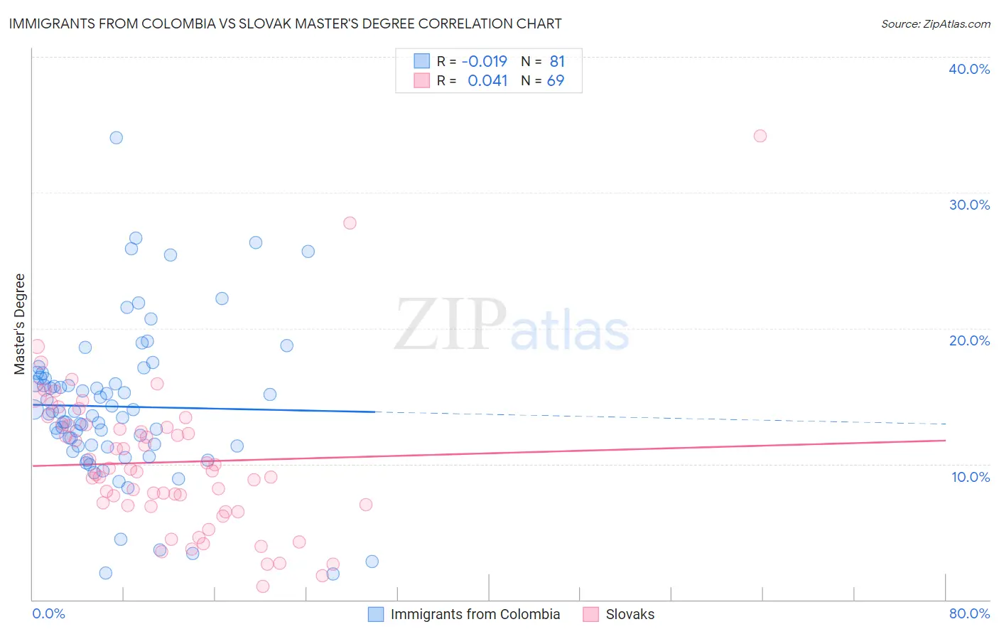 Immigrants from Colombia vs Slovak Master's Degree