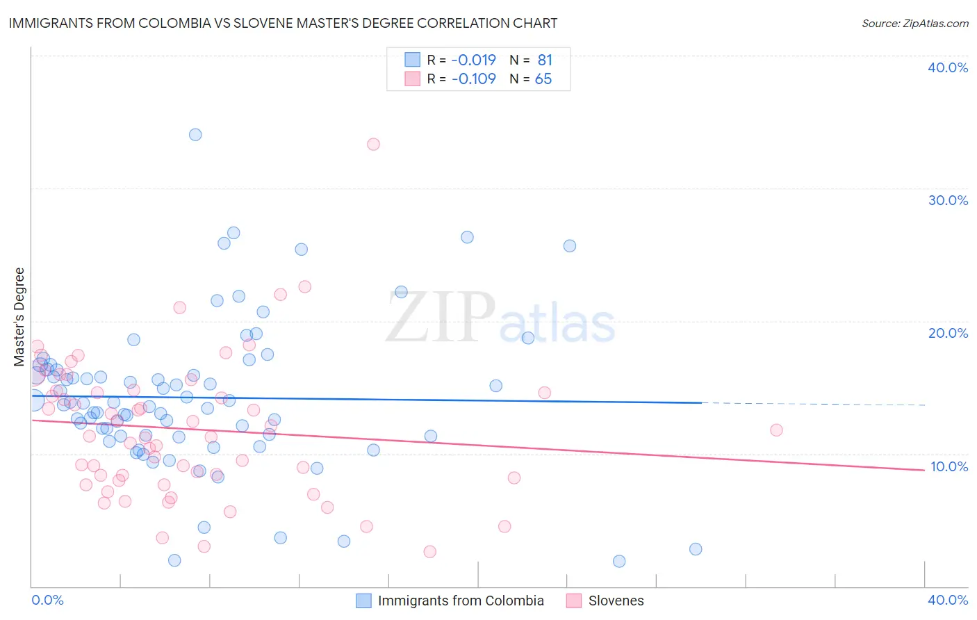 Immigrants from Colombia vs Slovene Master's Degree