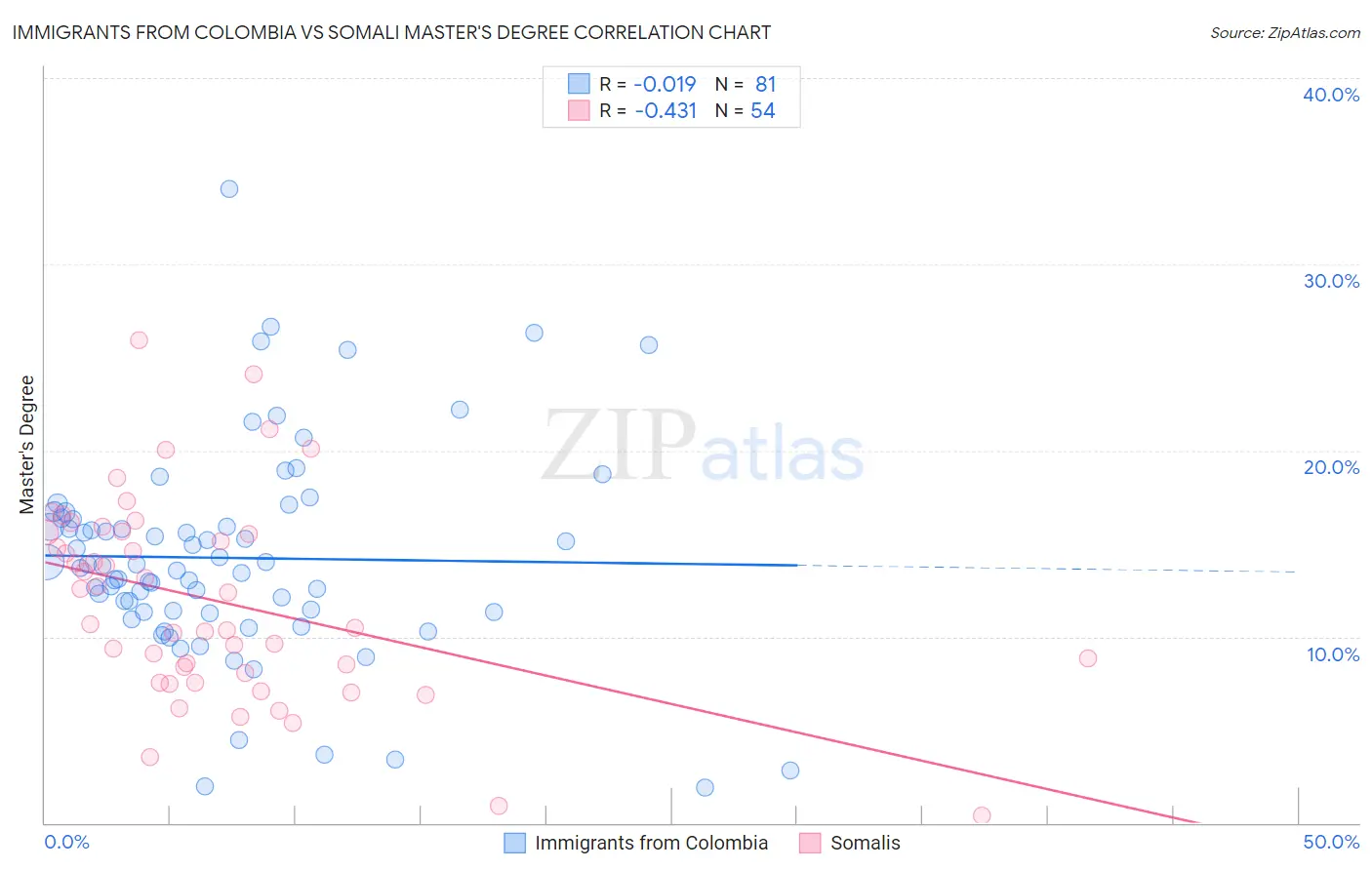 Immigrants from Colombia vs Somali Master's Degree