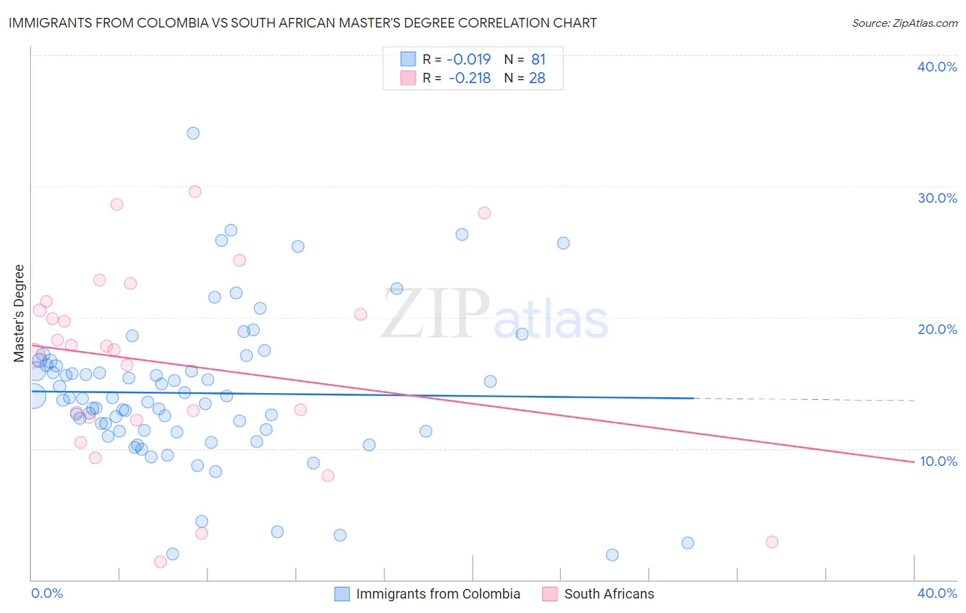 Immigrants from Colombia vs South African Master's Degree