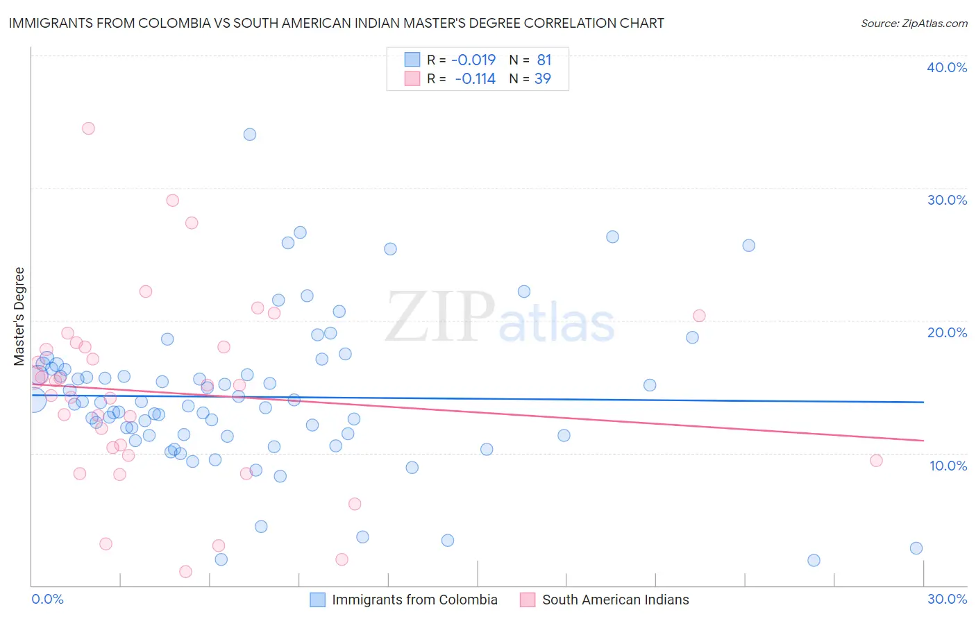 Immigrants from Colombia vs South American Indian Master's Degree