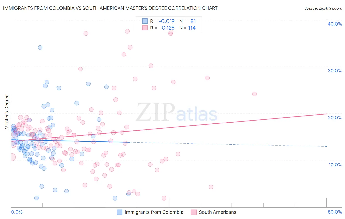 Immigrants from Colombia vs South American Master's Degree