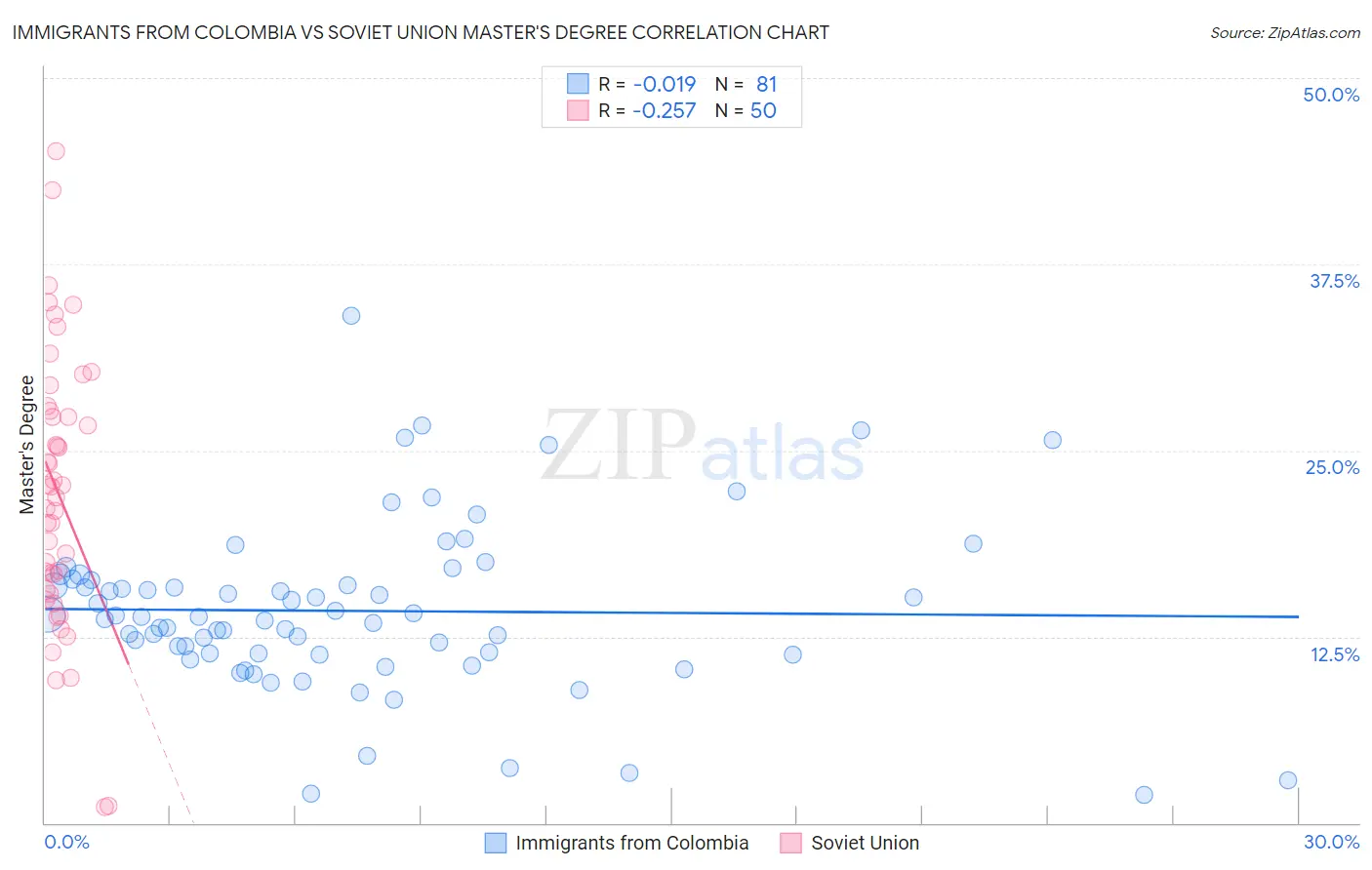 Immigrants from Colombia vs Soviet Union Master's Degree