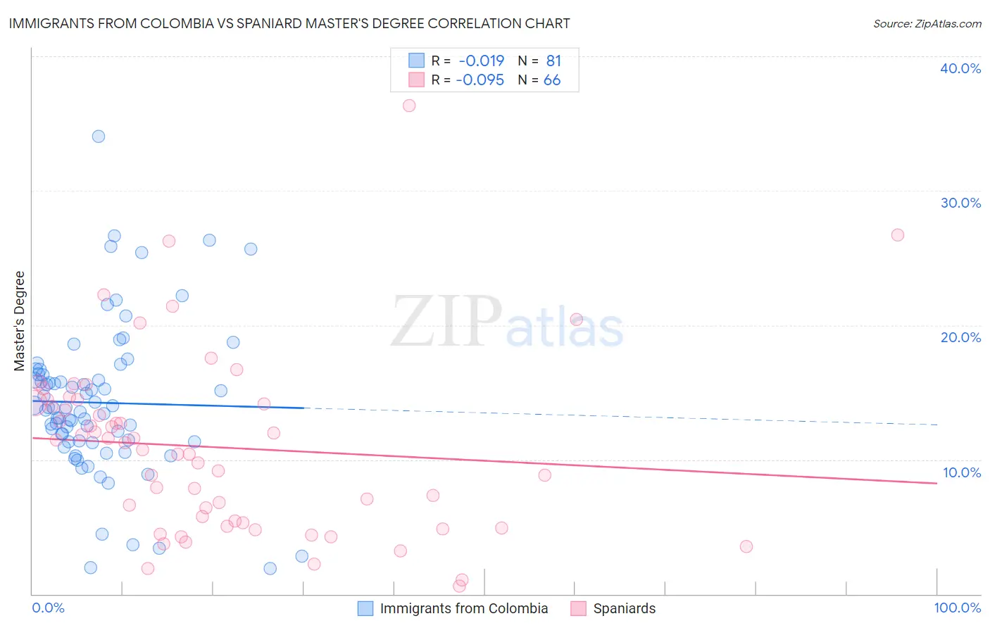 Immigrants from Colombia vs Spaniard Master's Degree