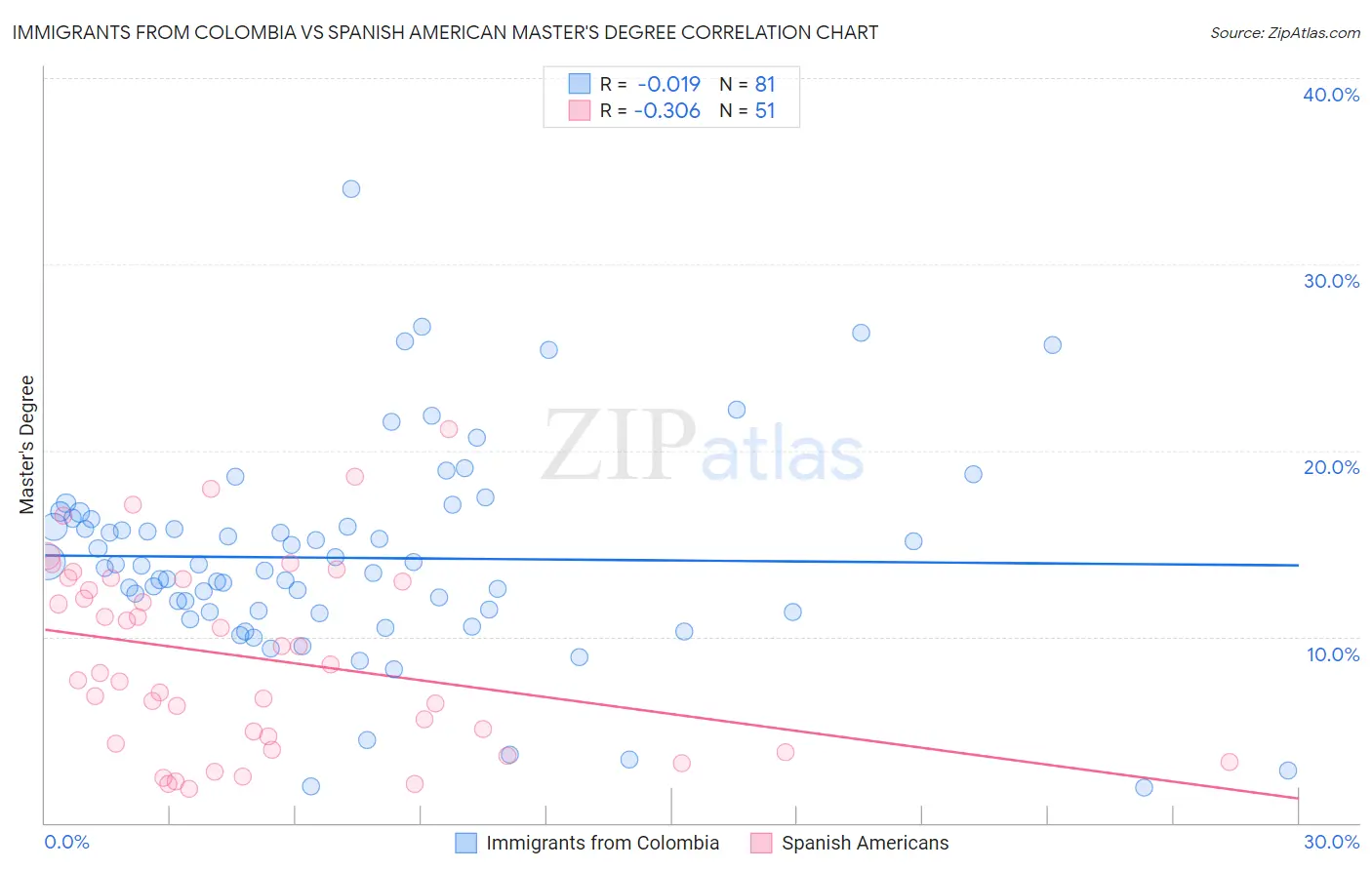 Immigrants from Colombia vs Spanish American Master's Degree