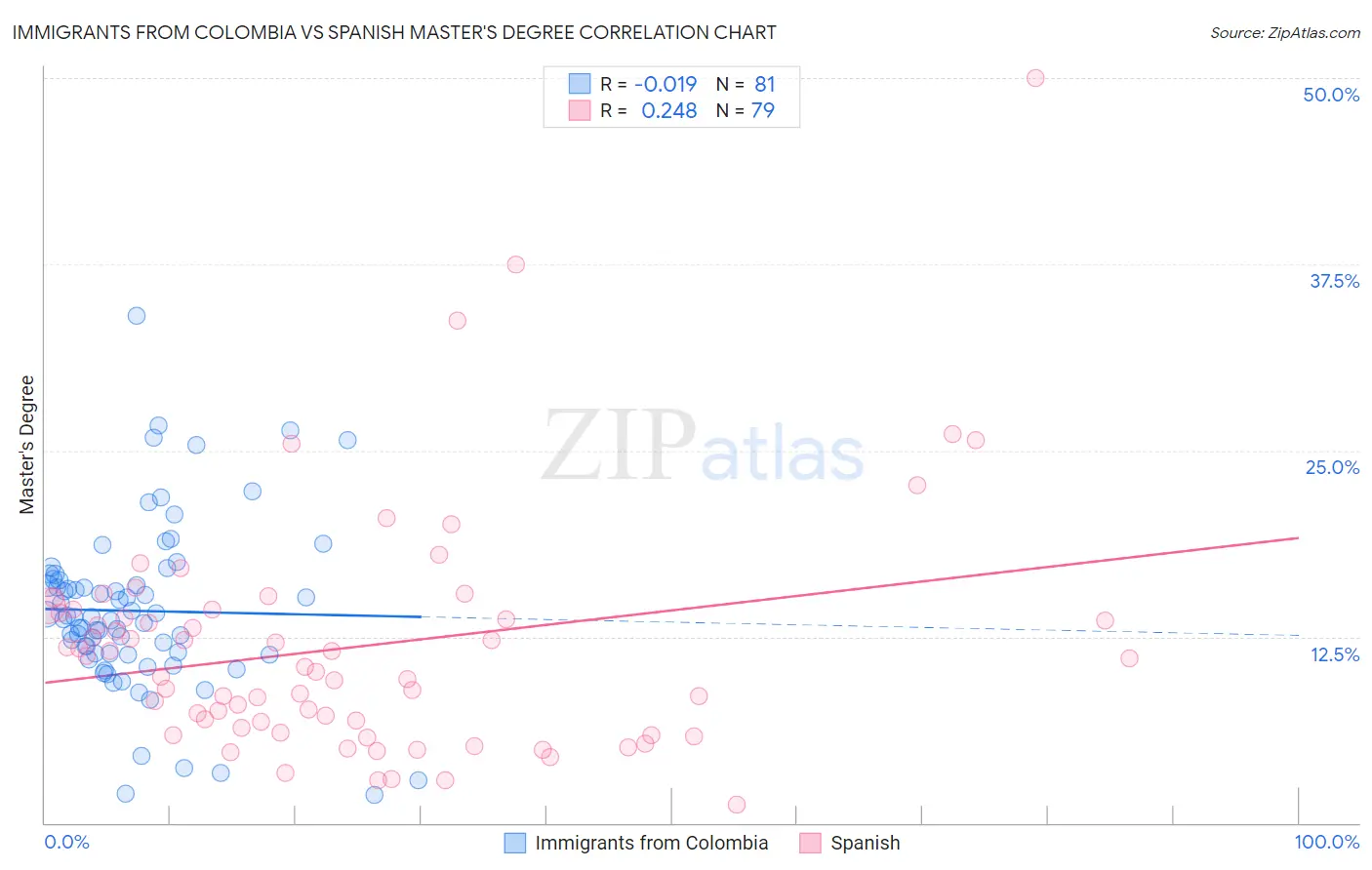 Immigrants from Colombia vs Spanish Master's Degree