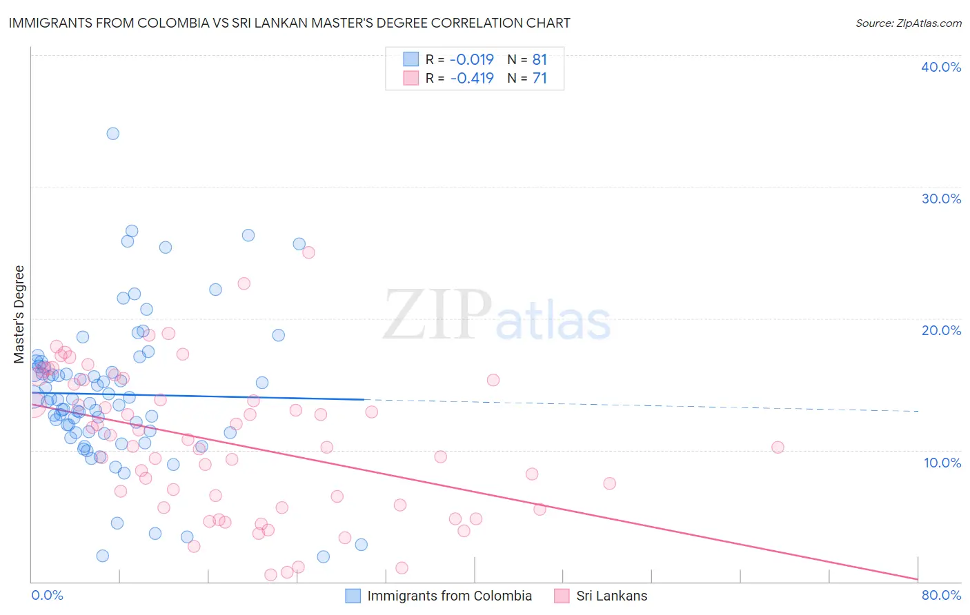 Immigrants from Colombia vs Sri Lankan Master's Degree