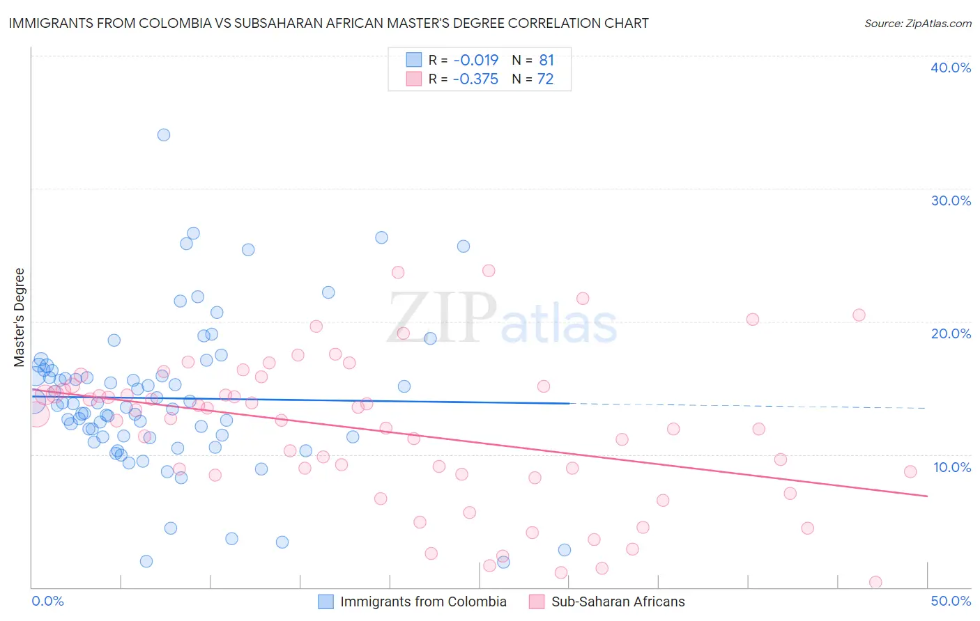 Immigrants from Colombia vs Subsaharan African Master's Degree