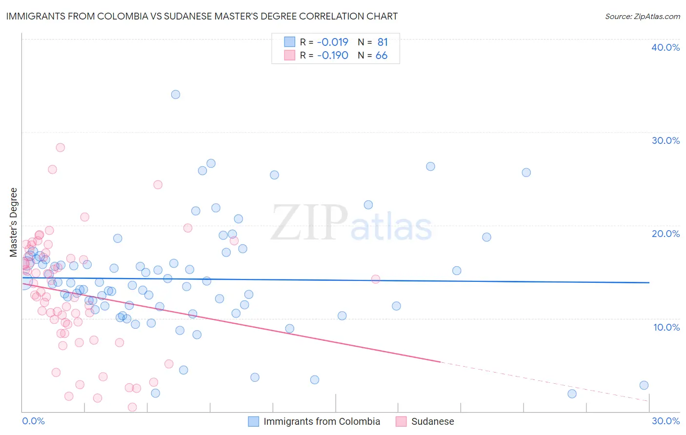 Immigrants from Colombia vs Sudanese Master's Degree