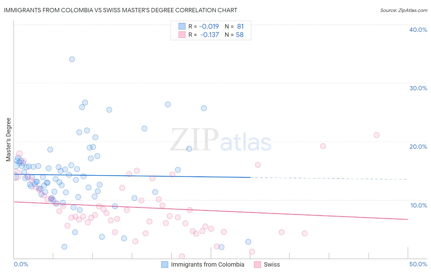 Immigrants from Colombia vs Swiss Master's Degree