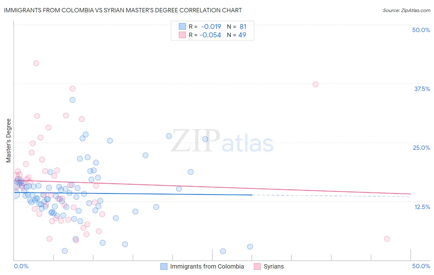 Immigrants from Colombia vs Syrian Master's Degree