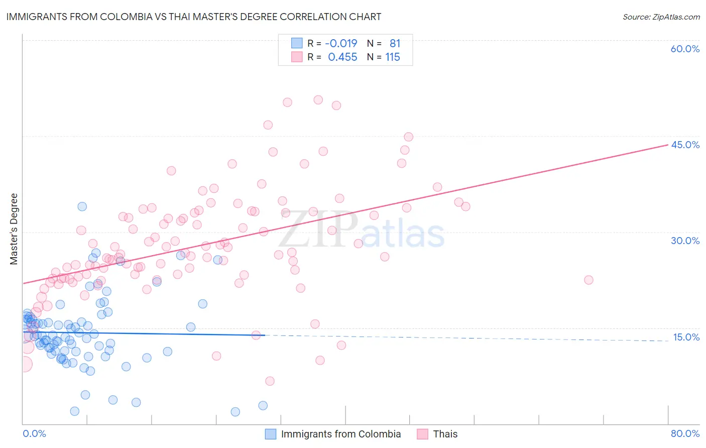 Immigrants from Colombia vs Thai Master's Degree