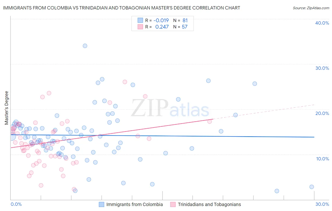 Immigrants from Colombia vs Trinidadian and Tobagonian Master's Degree