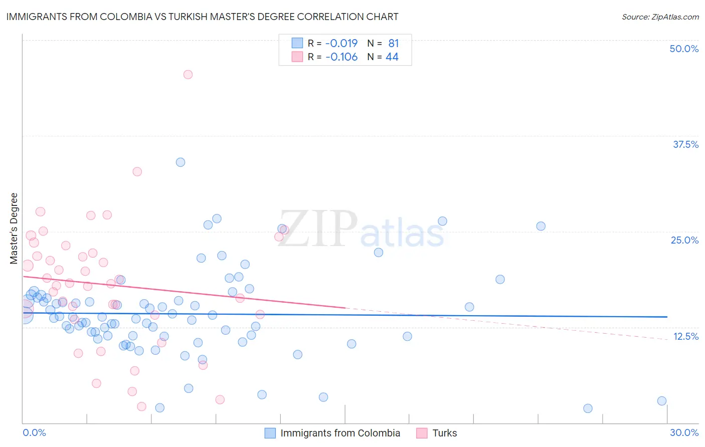 Immigrants from Colombia vs Turkish Master's Degree