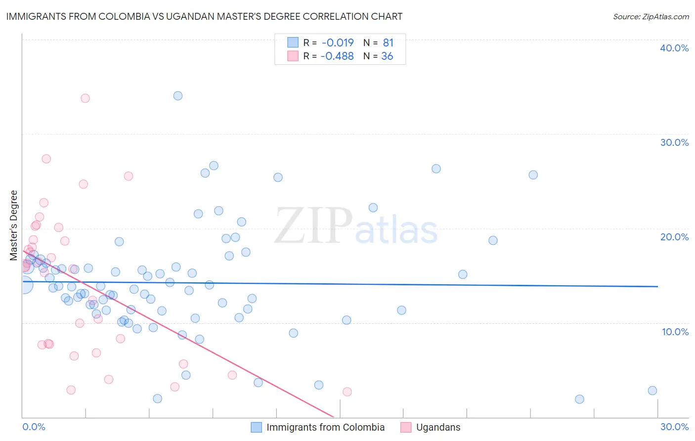 Immigrants from Colombia vs Ugandan Master's Degree