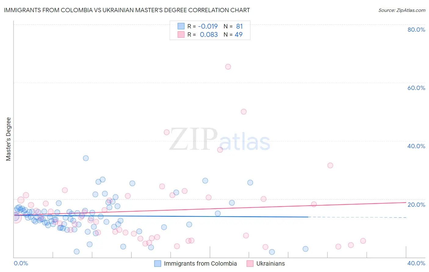 Immigrants from Colombia vs Ukrainian Master's Degree