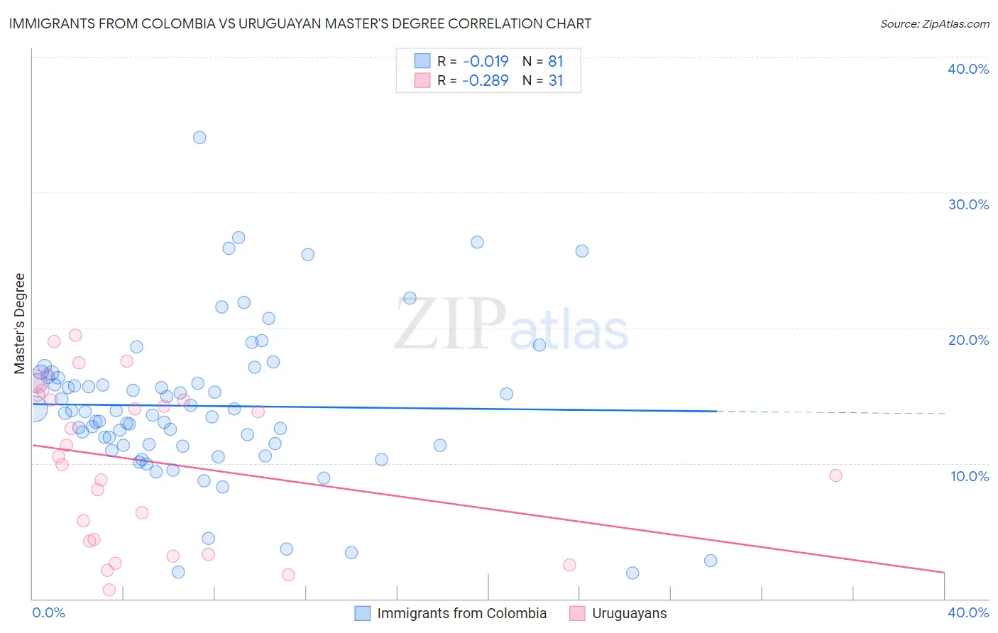 Immigrants from Colombia vs Uruguayan Master's Degree