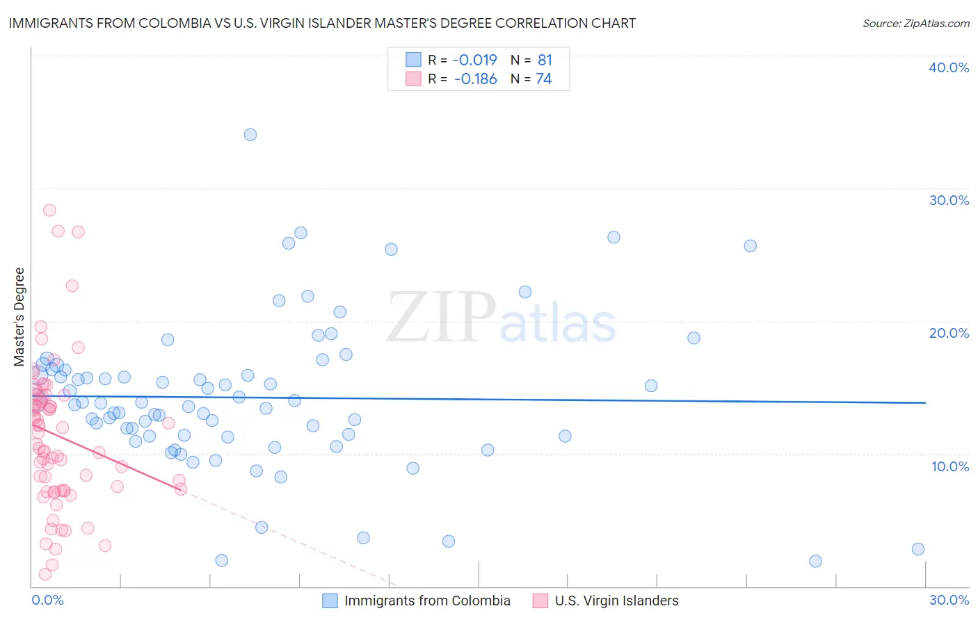 Immigrants from Colombia vs U.S. Virgin Islander Master's Degree