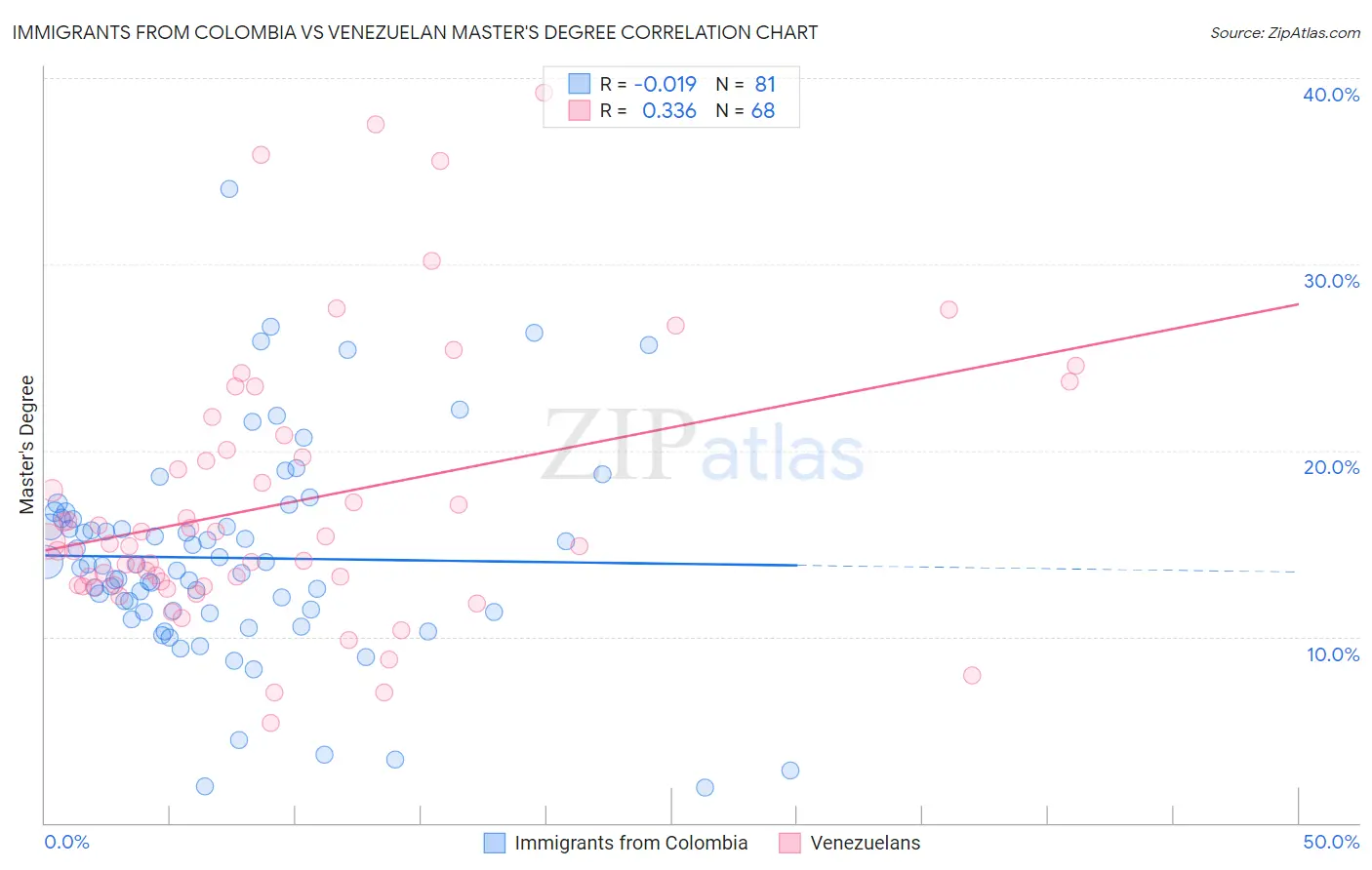 Immigrants from Colombia vs Venezuelan Master's Degree