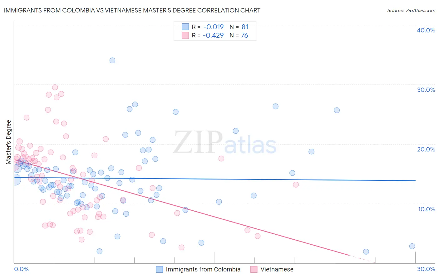 Immigrants from Colombia vs Vietnamese Master's Degree