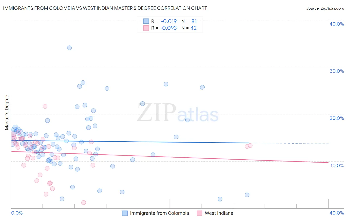 Immigrants from Colombia vs West Indian Master's Degree