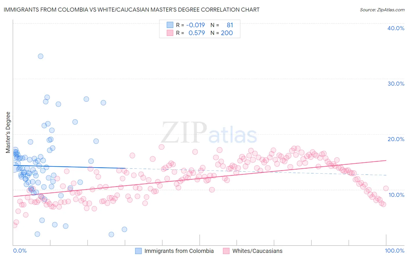 Immigrants from Colombia vs White/Caucasian Master's Degree