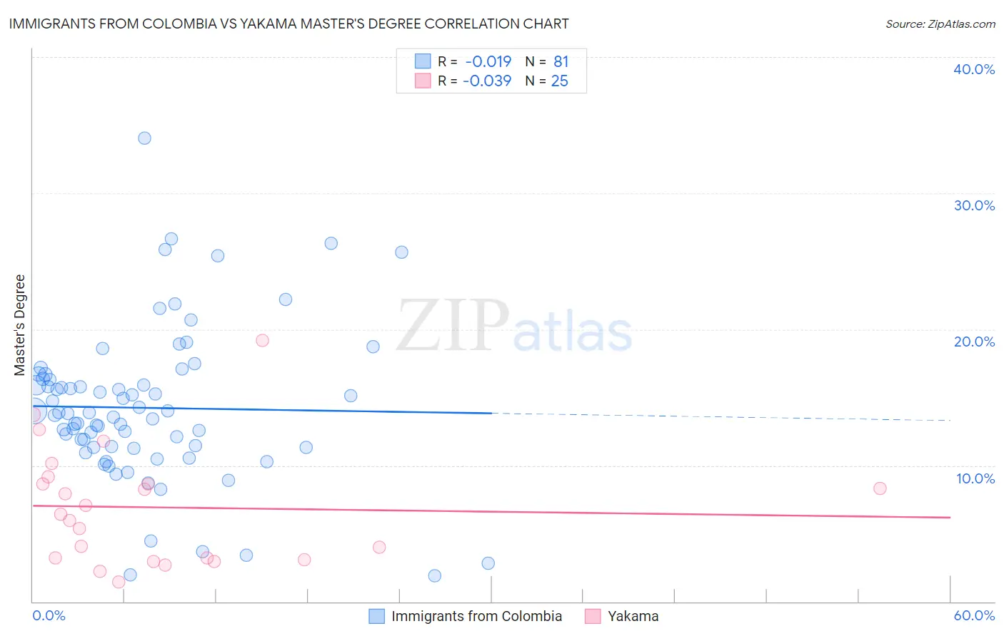 Immigrants from Colombia vs Yakama Master's Degree