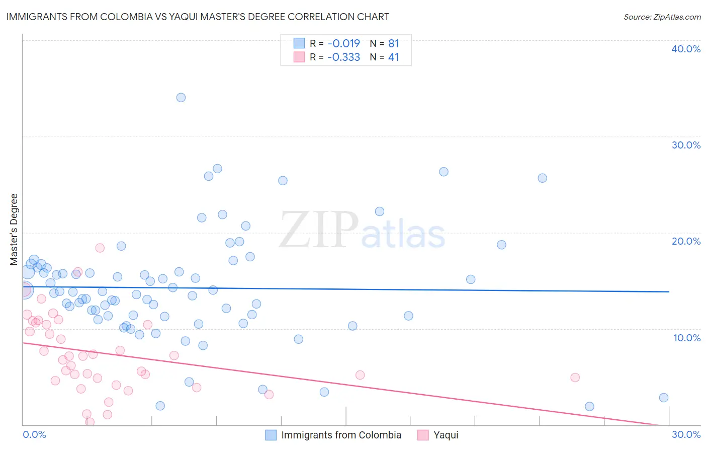 Immigrants from Colombia vs Yaqui Master's Degree