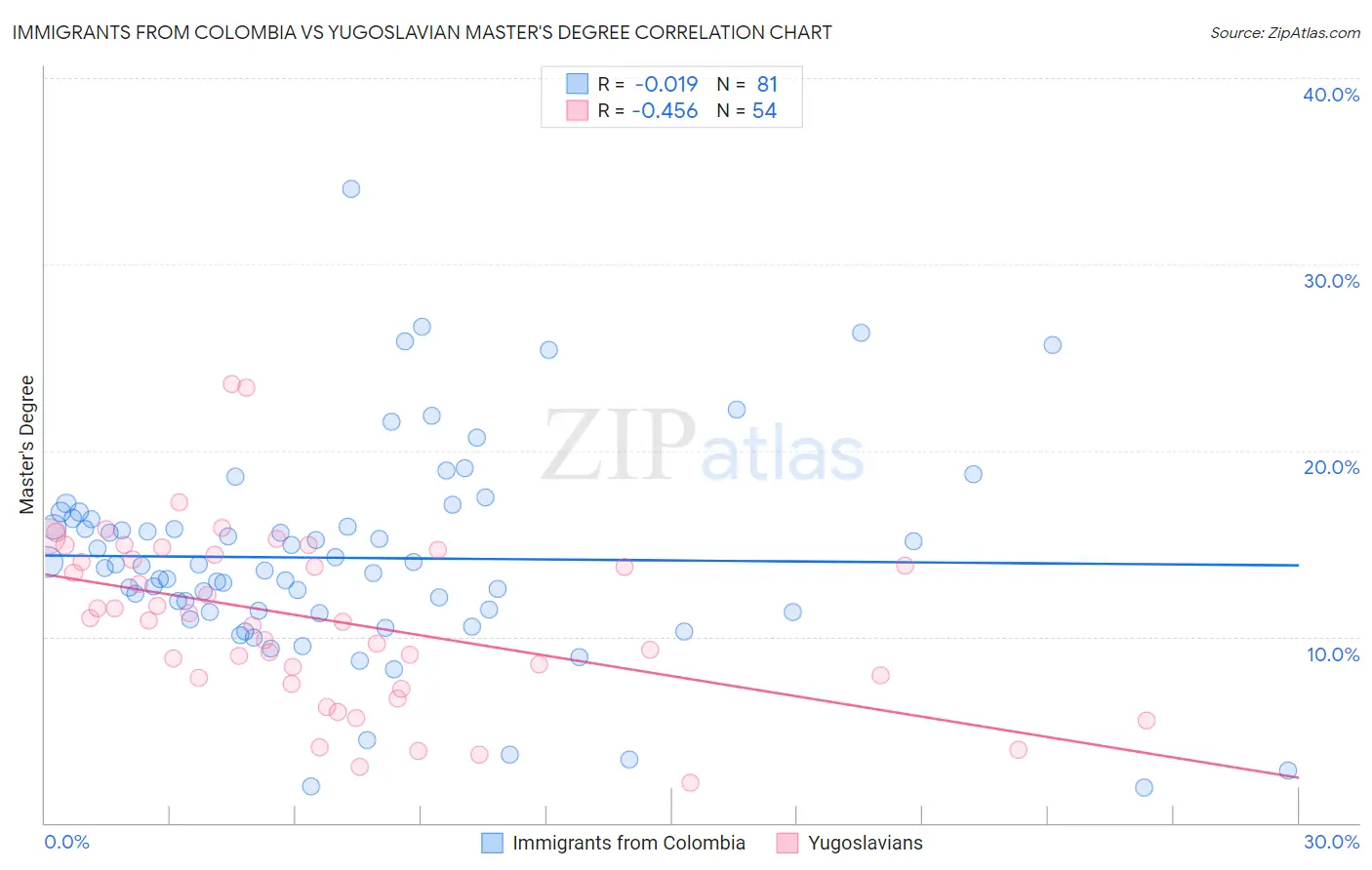 Immigrants from Colombia vs Yugoslavian Master's Degree