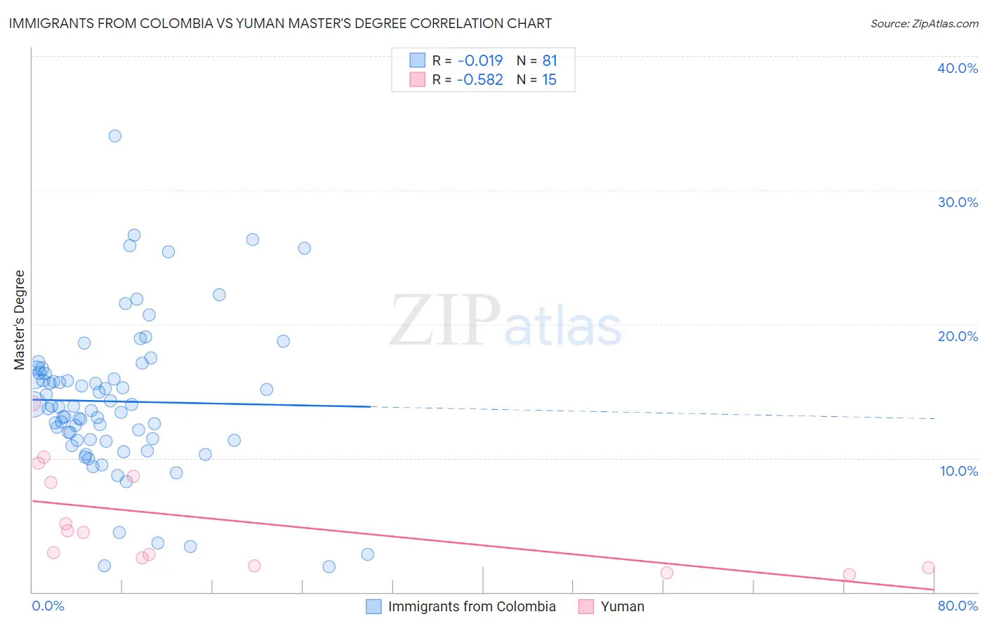 Immigrants from Colombia vs Yuman Master's Degree