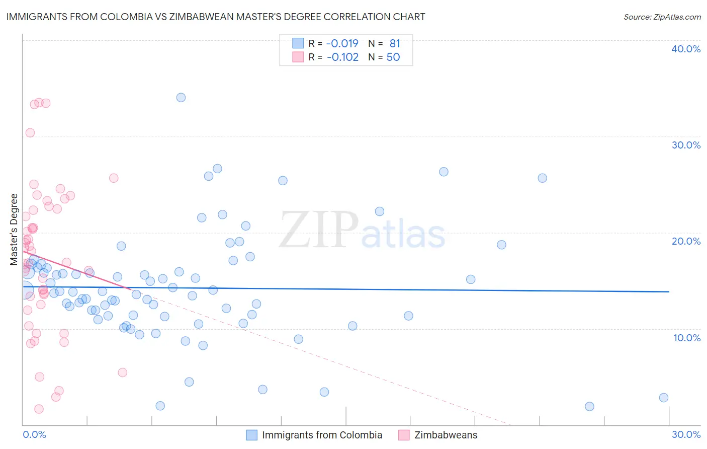 Immigrants from Colombia vs Zimbabwean Master's Degree