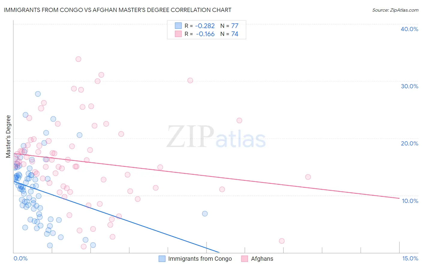 Immigrants from Congo vs Afghan Master's Degree