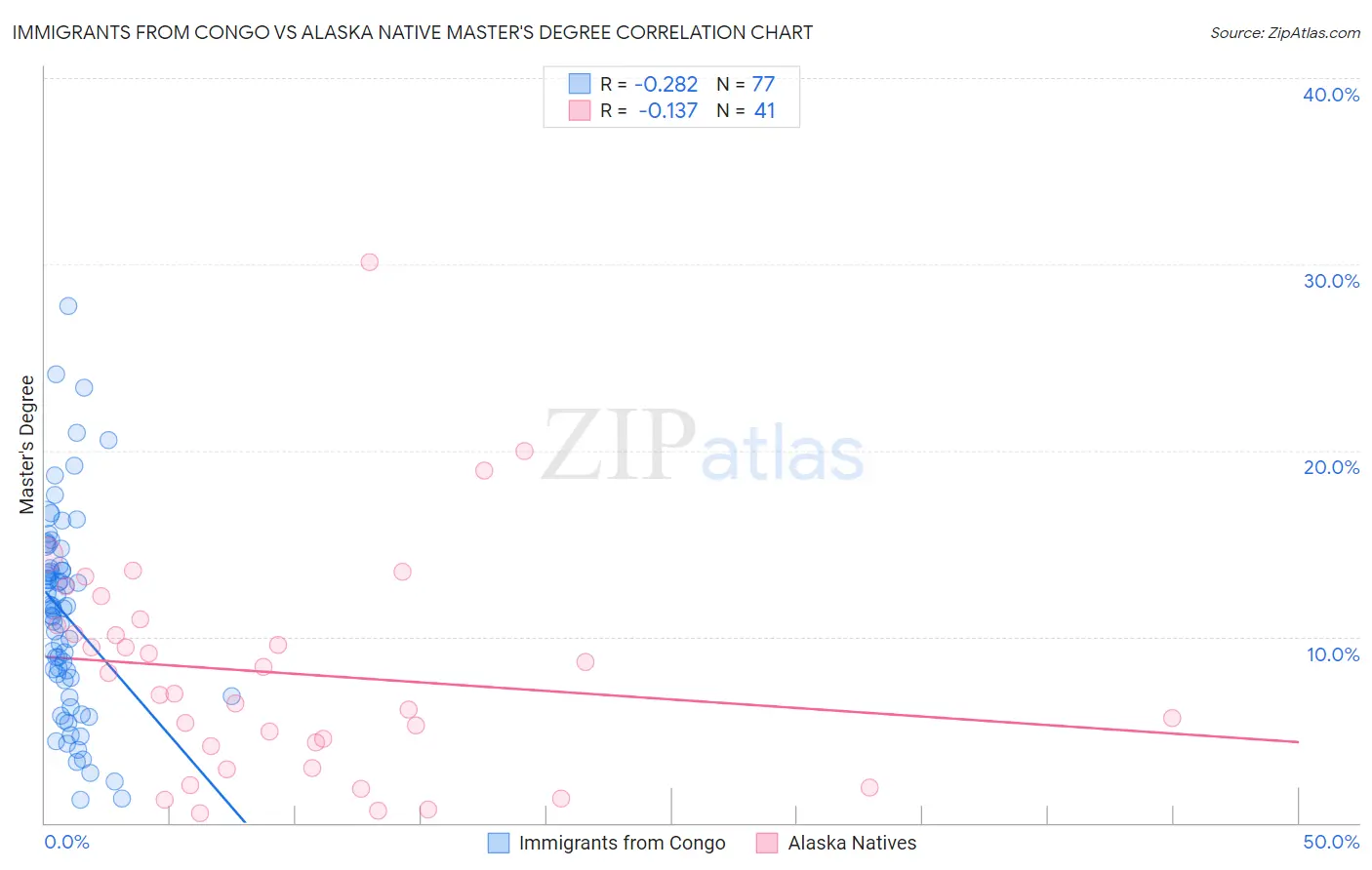 Immigrants from Congo vs Alaska Native Master's Degree