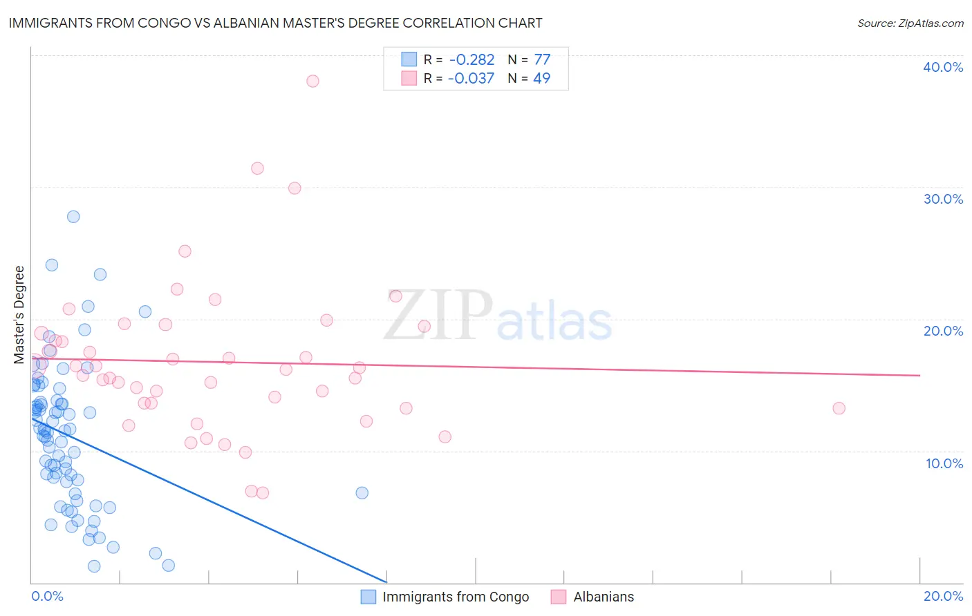 Immigrants from Congo vs Albanian Master's Degree