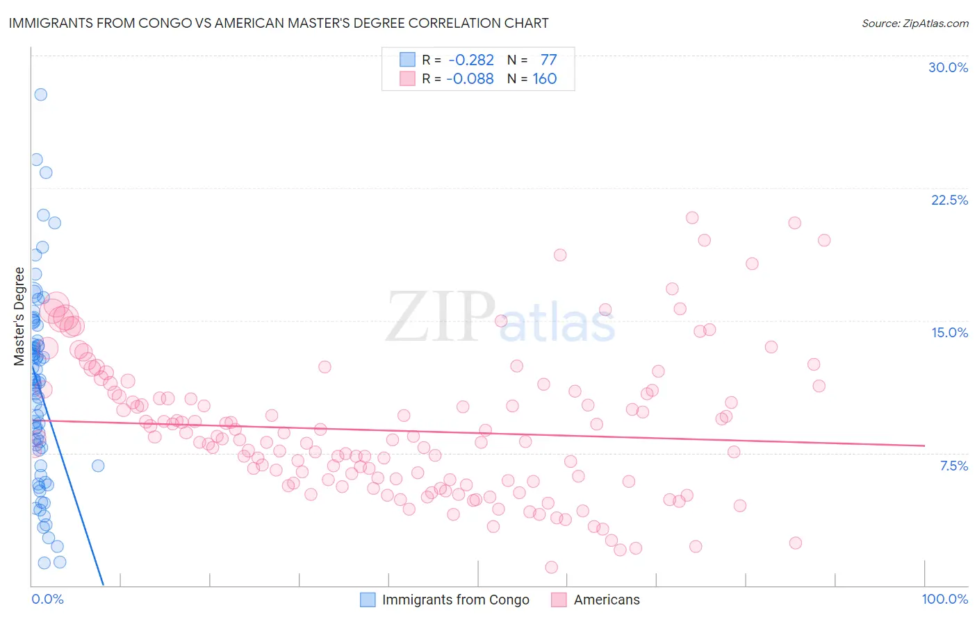 Immigrants from Congo vs American Master's Degree