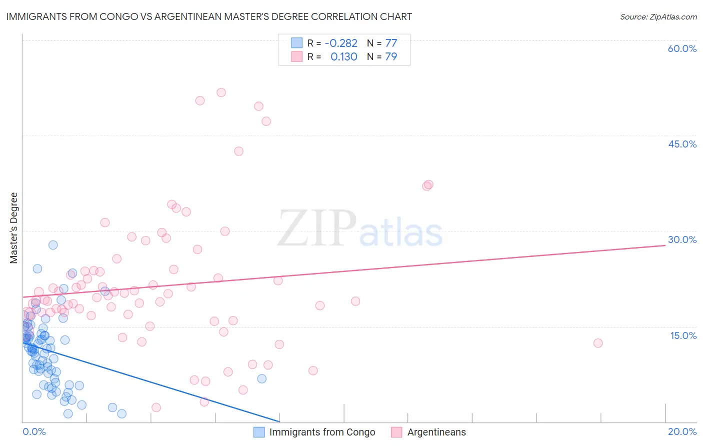 Immigrants from Congo vs Argentinean Master's Degree
