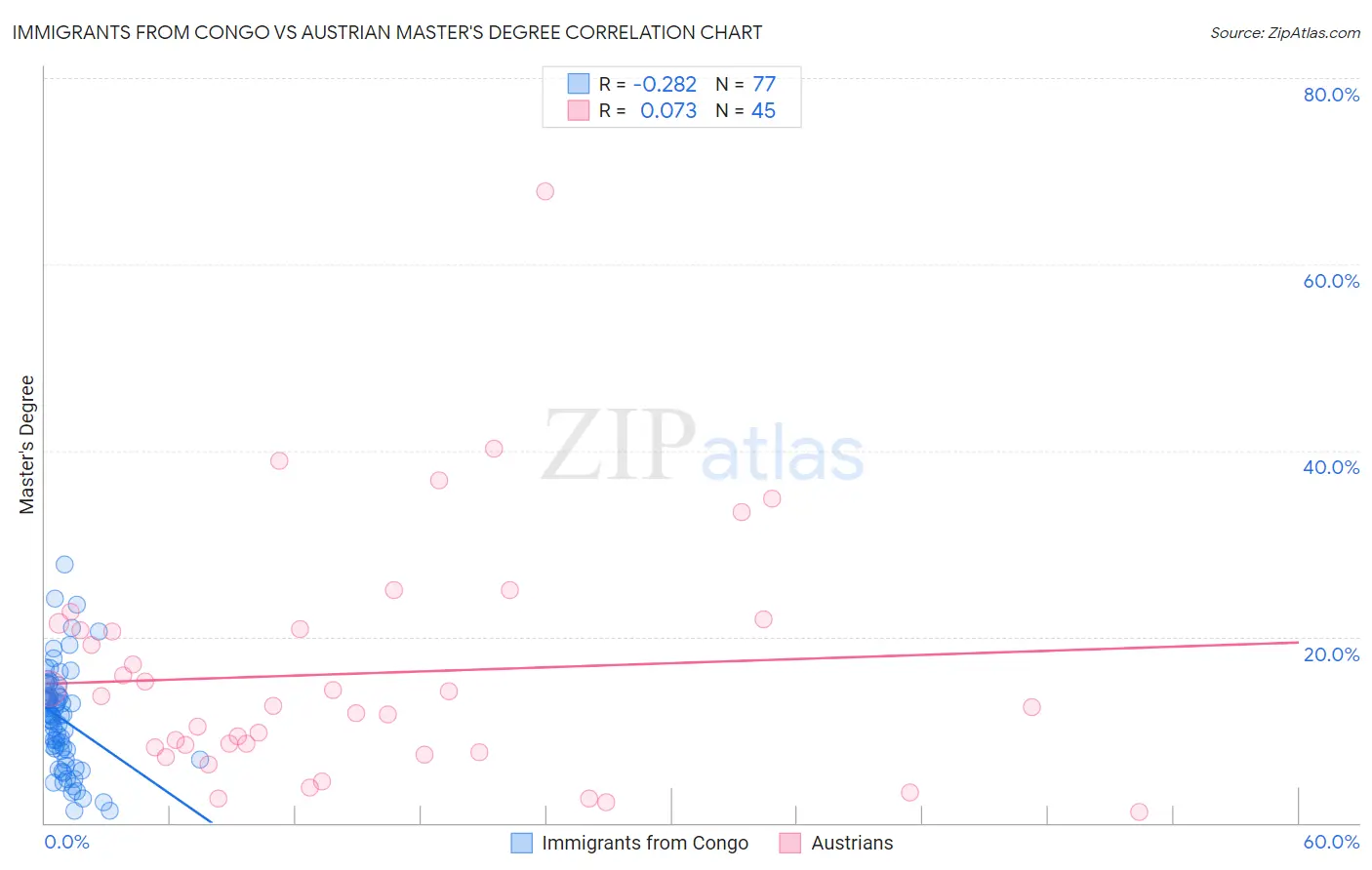 Immigrants from Congo vs Austrian Master's Degree