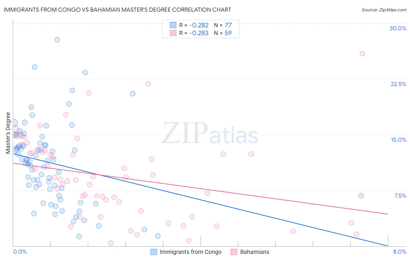 Immigrants from Congo vs Bahamian Master's Degree