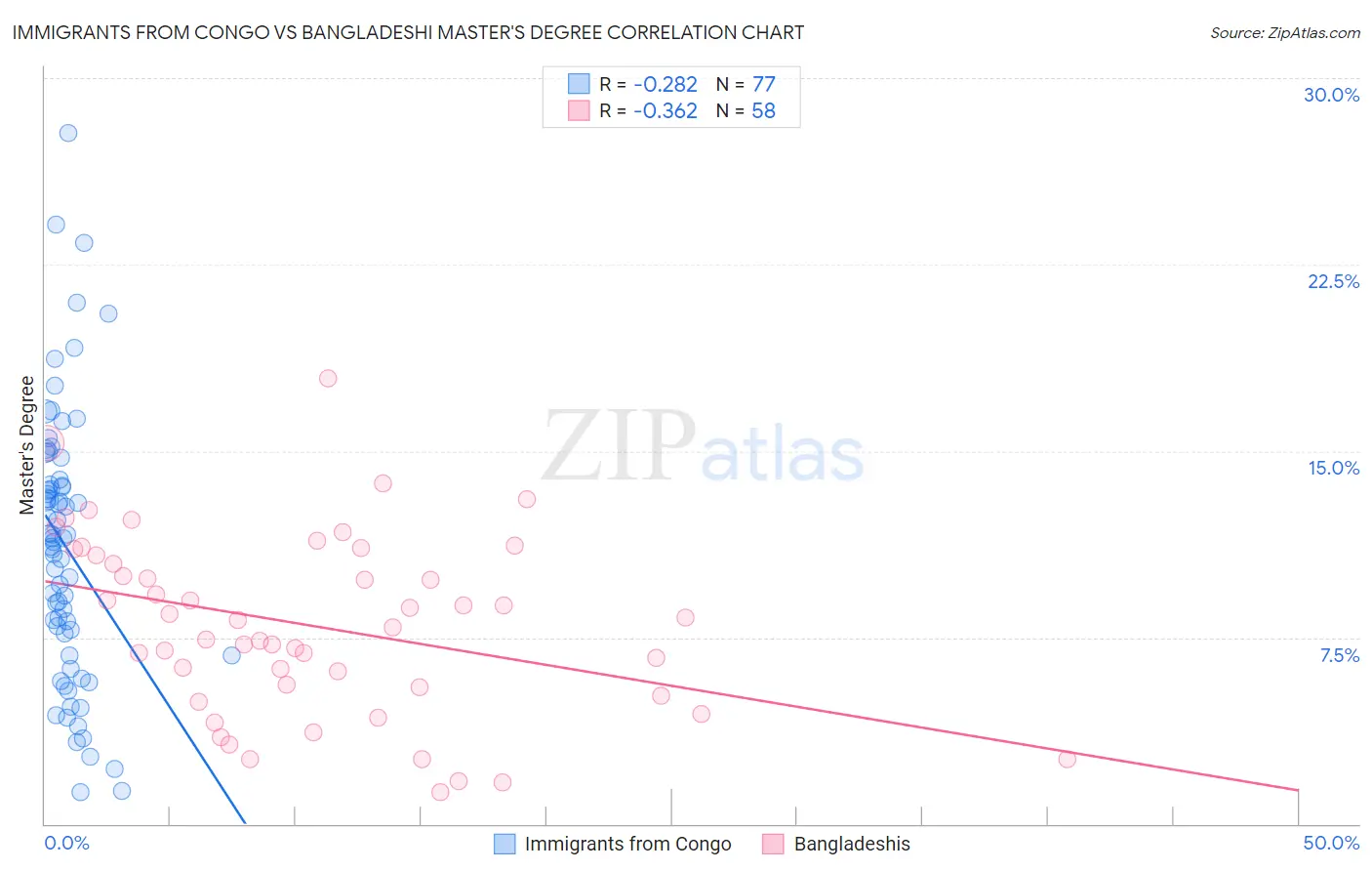 Immigrants from Congo vs Bangladeshi Master's Degree