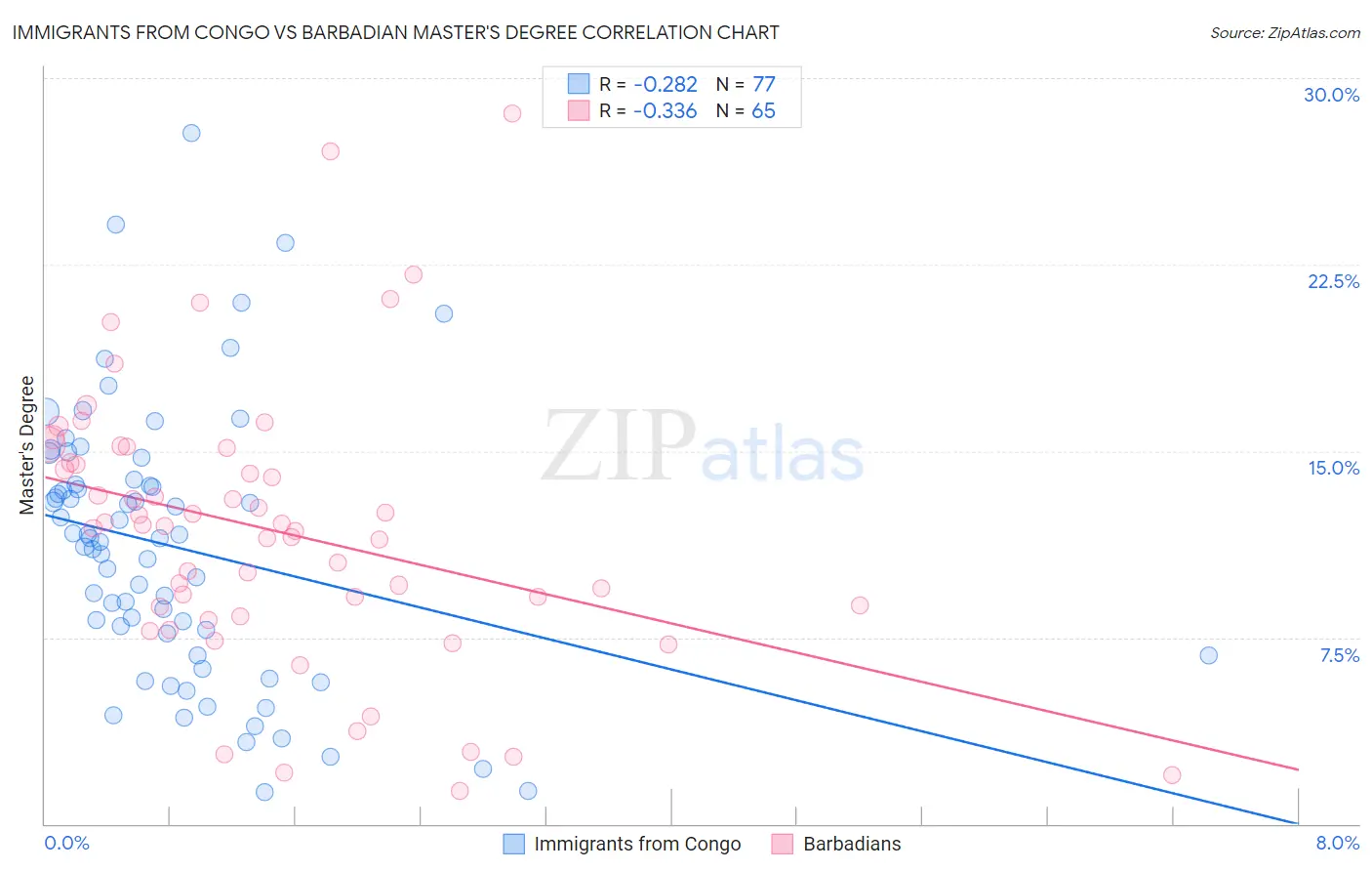 Immigrants from Congo vs Barbadian Master's Degree